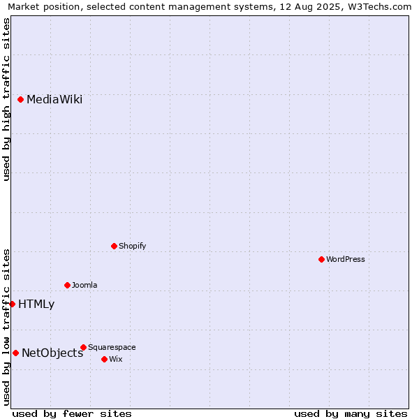 Market position of MediaWiki vs. NetObjects vs. HTMLy