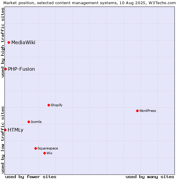 Market position of MediaWiki vs. PHP-Fusion vs. HTMLy