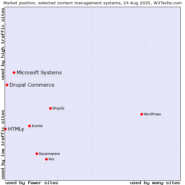 Market position of Microsoft Systems vs. Drupal Commerce vs. HTMLy