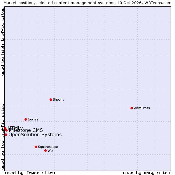 Market position of Milestone CMS vs. OpenSolution Systems vs. HTMLy