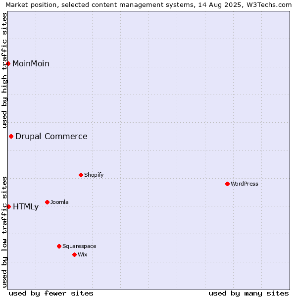 Market position of Drupal Commerce vs. HTMLy vs. MoinMoin