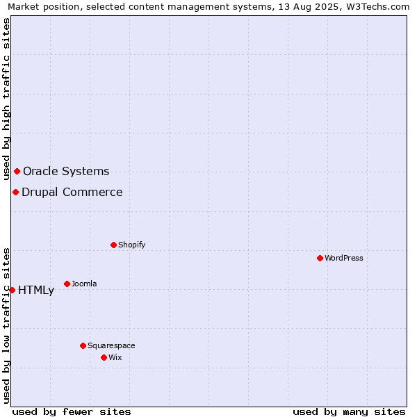 Market position of Oracle Systems vs. Drupal Commerce vs. HTMLy