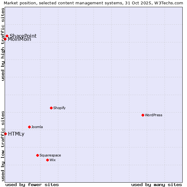 Market position of SharePoint vs. HTMLy vs. MoinMoin