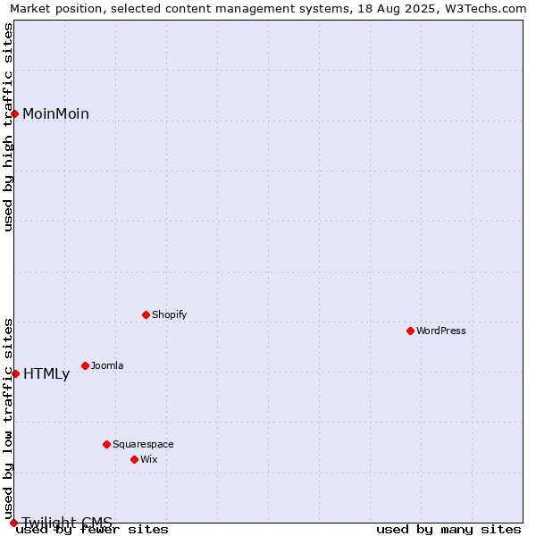 Market position of HTMLy vs. MoinMoin vs. Twilight CMS