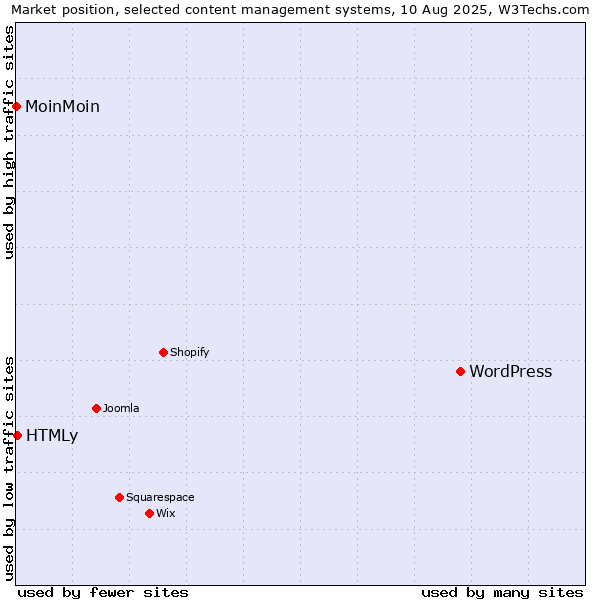 Market position of WordPress vs. HTMLy vs. MoinMoin