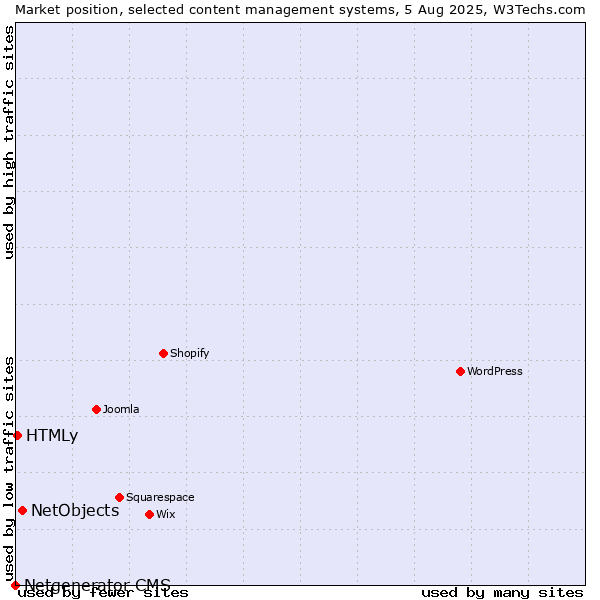 Market position of NetObjects vs. HTMLy vs. Netgenerator CMS