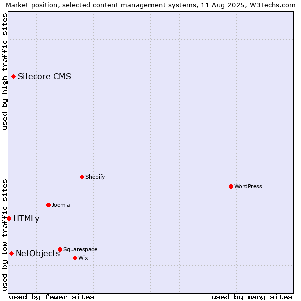 Market position of Sitecore CMS vs. NetObjects vs. HTMLy