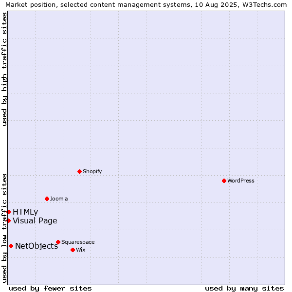 Market position of NetObjects vs. Visual Page vs. HTMLy