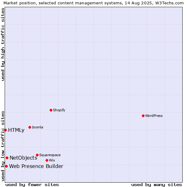 Market position of NetObjects vs. Web Presence Builder vs. HTMLy