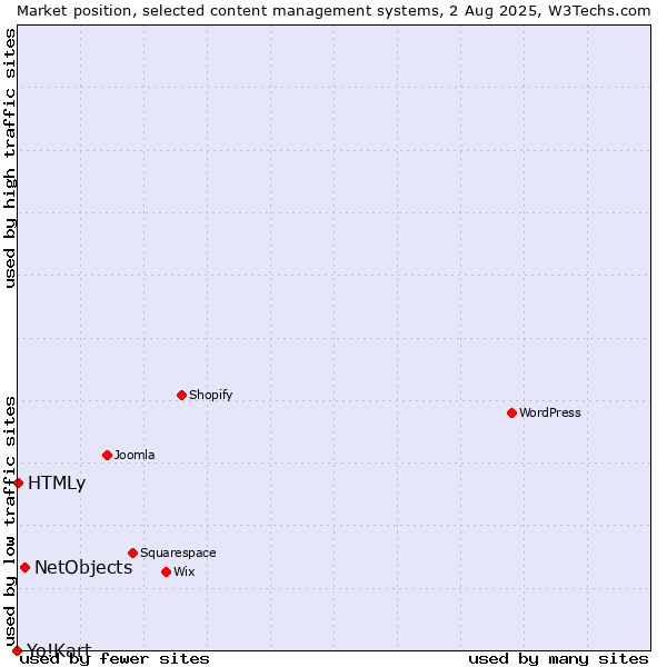 Market position of NetObjects vs. HTMLy vs. Yo!Kart