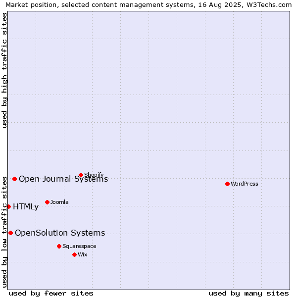 Market position of Open Journal Systems vs. OpenSolution Systems vs. HTMLy