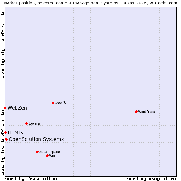 Market position of OpenSolution Systems vs. HTMLy vs. WebZen