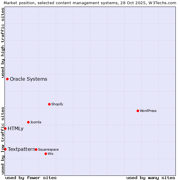 Market position of Oracle Systems vs. Textpattern vs. HTMLy
