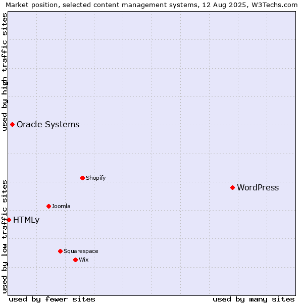 Market position of WordPress vs. Oracle Systems vs. HTMLy