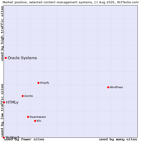 Market position of Oracle Systems vs. HTMLy vs. Yo!Kart