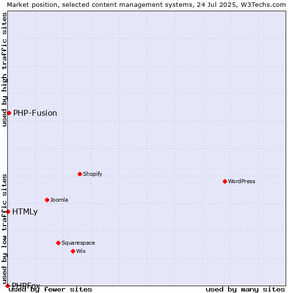 Market position of PHP-Fusion vs. HTMLy vs. PHPFox
