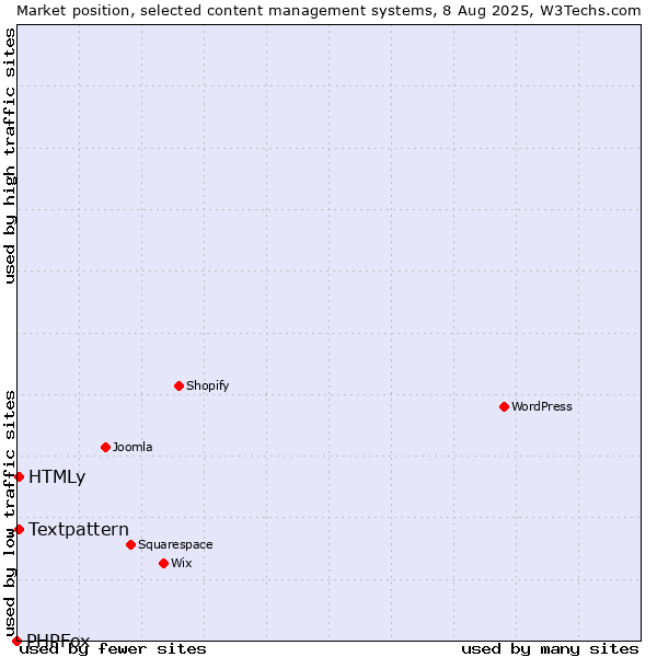 Market position of Textpattern vs. HTMLy vs. PHPFox