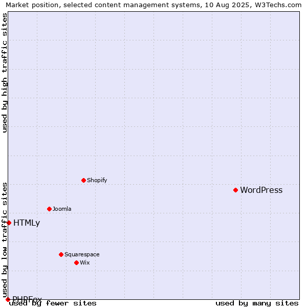 Market position of WordPress vs. HTMLy vs. PHPFox