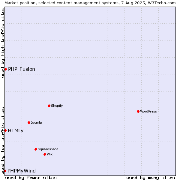 Market position of PHP-Fusion vs. HTMLy vs. PHPMyWind