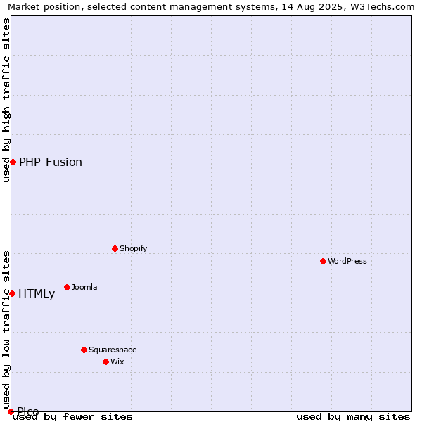 Market position of PHP-Fusion vs. HTMLy vs. Pico