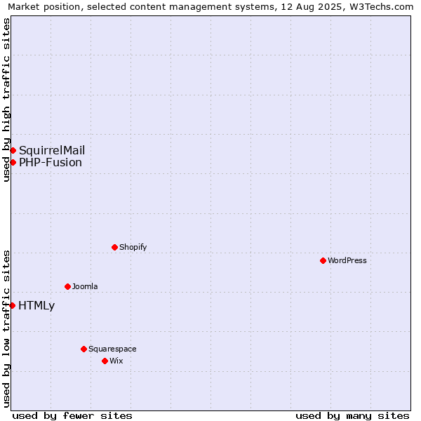 Market position of PHP-Fusion vs. SquirrelMail vs. HTMLy