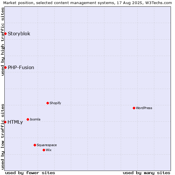 Market position of PHP-Fusion vs. Storyblok vs. HTMLy