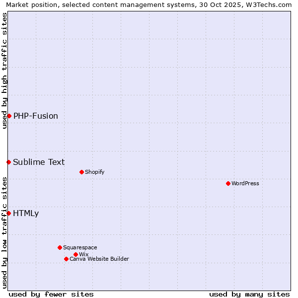 Market position of PHP-Fusion vs. Sublime Text vs. HTMLy