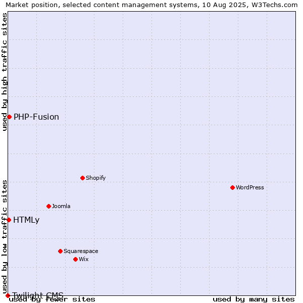 Market position of PHP-Fusion vs. HTMLy vs. Twilight CMS