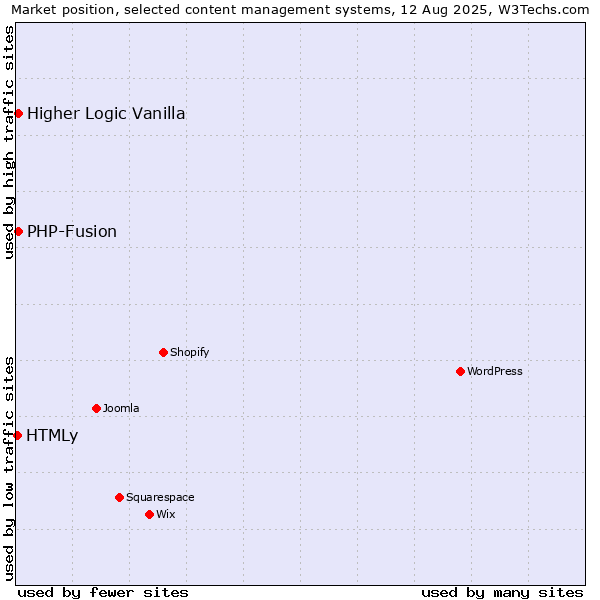 Market position of PHP-Fusion vs. Higher Logic Vanilla vs. HTMLy
