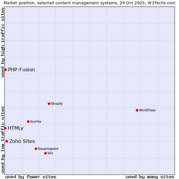 Market position of Zoho Sites vs. PHP-Fusion vs. HTMLy