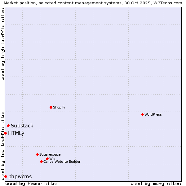 Market position of Substack vs. phpwcms vs. HTMLy