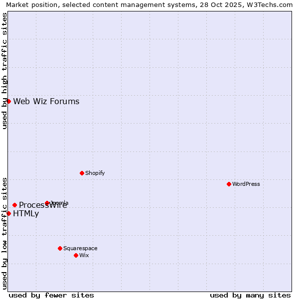 Market position of ProcessWire vs. Web Wiz Forums vs. HTMLy