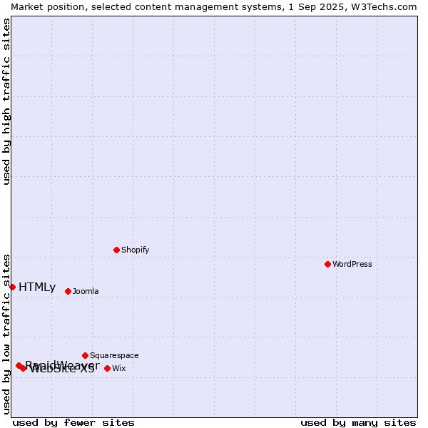 Market position of WebSite X5 vs. RapidWeaver vs. HTMLy