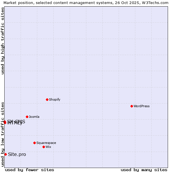 Market position of Site.pro vs. HTMLy vs. SX CMS
