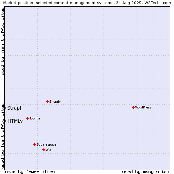 Market position of HTMLy vs. Strapi