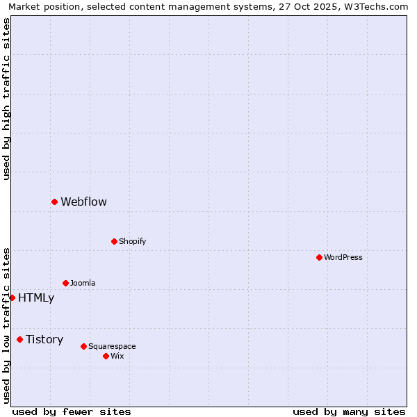 Market position of Webflow vs. Tistory vs. HTMLy