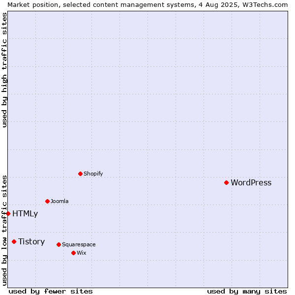 Market position of WordPress vs. Tistory vs. HTMLy
