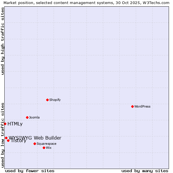 Market position of Tistory vs. WYSIWYG Web Builder vs. HTMLy