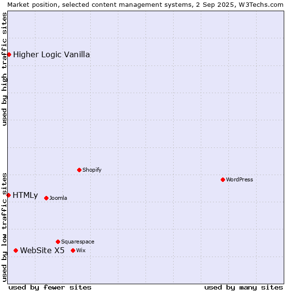 Market position of WebSite X5 vs. Higher Logic Vanilla vs. HTMLy