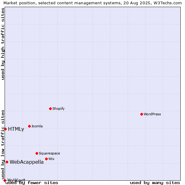 Market position of WebAcappella vs. HTMLy vs. Yo!Kart