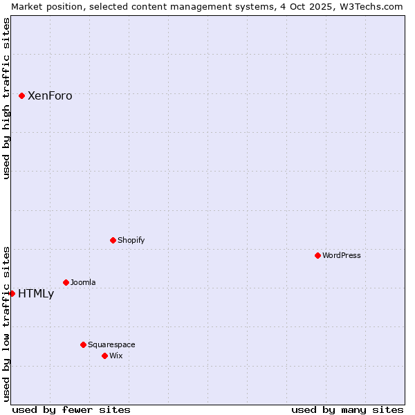 Market position of XenForo vs. HTMLy