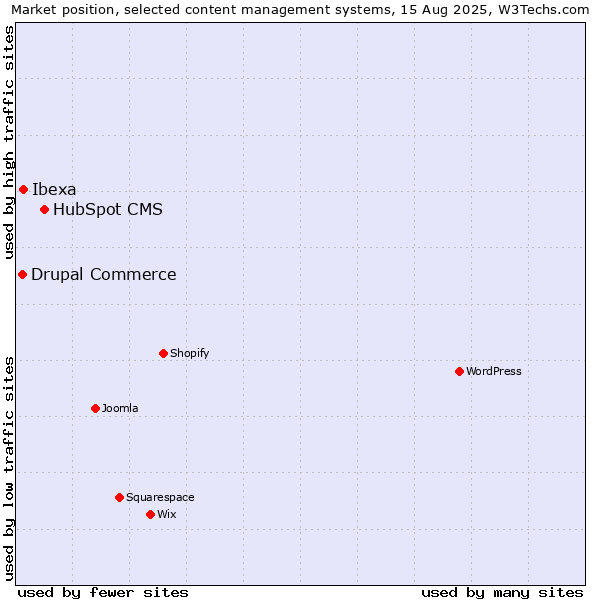 Market position of HubSpot CMS vs. Ibexa vs. Drupal Commerce