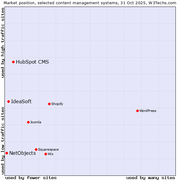 Market position of HubSpot CMS vs. IdeaSoft vs. NetObjects