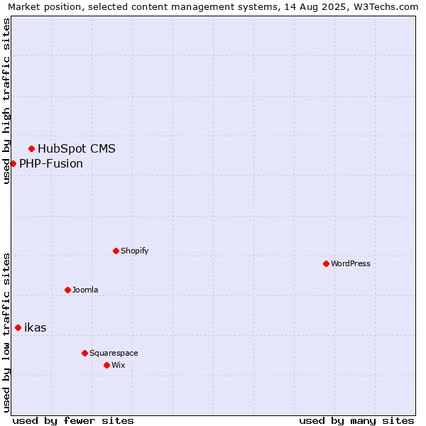 Market position of HubSpot CMS vs. ikas vs. PHP-Fusion