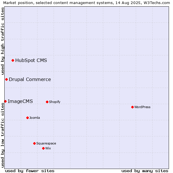 Market position of HubSpot CMS vs. Drupal Commerce vs. ImageCMS