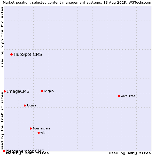 Market position of HubSpot CMS vs. ImageCMS vs. Netgenerator CMS