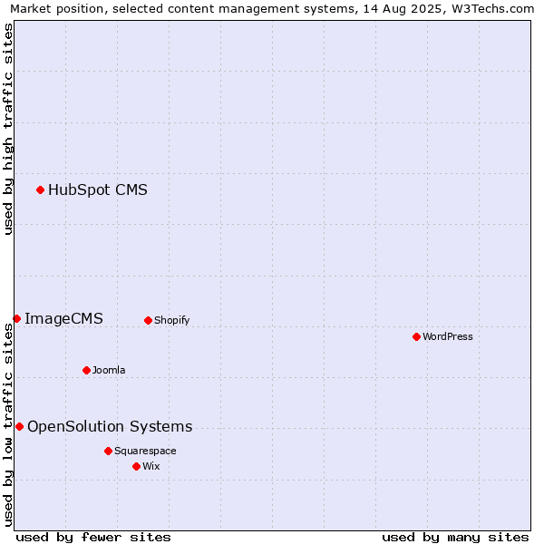 Market position of HubSpot CMS vs. OpenSolution Systems vs. ImageCMS