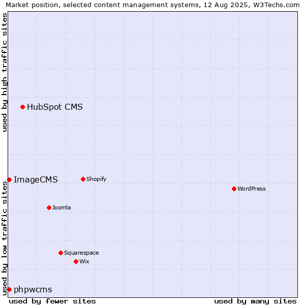 Market position of HubSpot CMS vs. phpwcms vs. ImageCMS