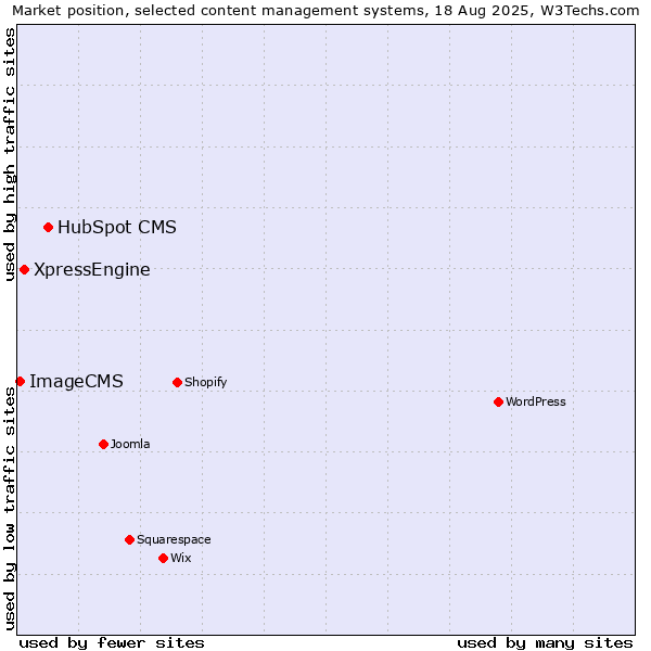 Market position of HubSpot CMS vs. XpressEngine vs. ImageCMS