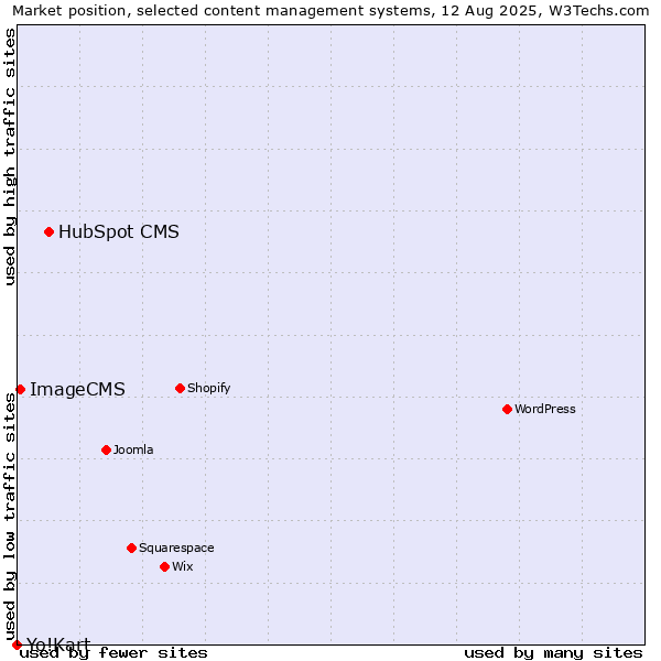 Market position of HubSpot CMS vs. ImageCMS vs. Yo!Kart